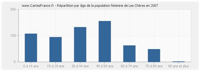 Répartition par âge de la population féminine de Les Chères en 2007